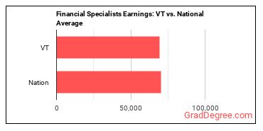 Financial Specialists, All Other earnings in Vermont vs. the national average