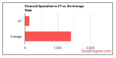 Financial Specialists, All Other in Vermont vs. the average state