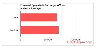 Financial Specialists, All Other earnings in West Virginia vs. the national average