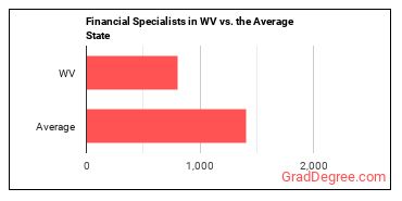 Financial Specialists, All Other in West Virginia vs. the average state