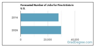 Forecasted number of jobs for Fine Artists, Including Painters, Sculptors, and Illustrators