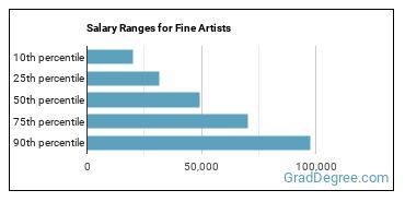 Salary ranges for Fine Artists, Including Painters, Sculptors, and Illustrators