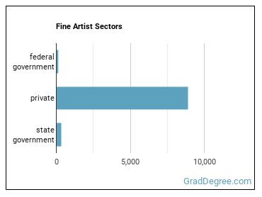 Fine Artists, Including Painters, Sculptors, and Illustrators sectors