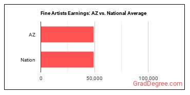 Fine Artists, Including Painters, Sculptors, and Illustrators earnings in Arizona vs. the national average