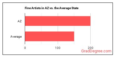 Fine Artists, Including Painters, Sculptors, and Illustrators in Arizona vs. the average state