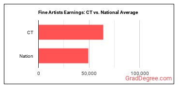 Fine Artists, Including Painters, Sculptors, and Illustrators earnings in Connecticut vs. the national average
