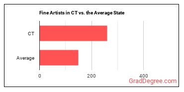 Fine Artists, Including Painters, Sculptors, and Illustrators in Connecticut vs. the average state