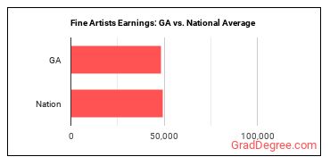 Fine Artists, Including Painters, Sculptors, and Illustrators earnings in Georgia vs. the national average