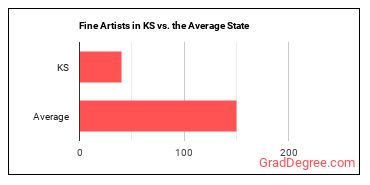 Fine Artists, Including Painters, Sculptors, and Illustrators in Kansas vs. the average state