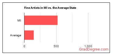Fine Artists, Including Painters, Sculptors, and Illustrators in Michigan vs. the average state