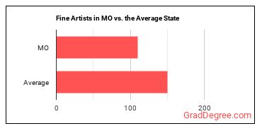 Fine Artists, Including Painters, Sculptors, and Illustrators in Missouri vs. the average state
