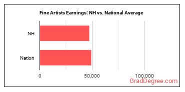 Fine Artists, Including Painters, Sculptors, and Illustrators earnings in New Hampshire vs. the national average