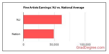 Fine Artists, Including Painters, Sculptors, and Illustrators earnings in New Jersey vs. the national average