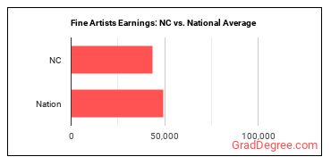 Fine Artists, Including Painters, Sculptors, and Illustrators earnings in North Carolina vs. the national average