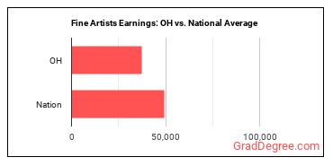 Fine Artists, Including Painters, Sculptors, and Illustrators earnings in Ohio vs. the national average