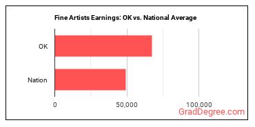 Fine Artists, Including Painters, Sculptors, and Illustrators earnings in Oklahoma vs. the national average