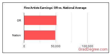 Fine Artists, Including Painters, Sculptors, and Illustrators earnings in Oregon vs. the national average