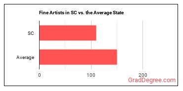 Fine Artists, Including Painters, Sculptors, and Illustrators in South Carolina vs. the average state