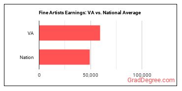 Fine Artists, Including Painters, Sculptors, and Illustrators earnings in Virginia vs. the national average
