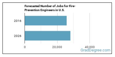 Forecasted number of jobs for Fire-Prevention and Protection Engineers