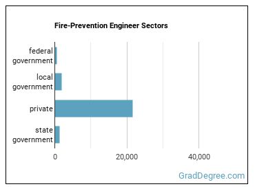 Fire-Prevention and Protection Engineers sectors