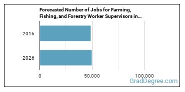 Forecasted number of jobs for First-Line Supervisors of Farming, Fishing, and Forestry Workers