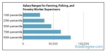 Salary ranges for First-Line Supervisors of Farming, Fishing, and Forestry Workers