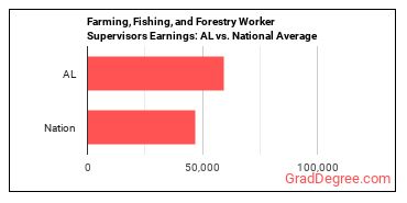 First-Line Supervisors of Farming, Fishing, and Forestry Workers earnings in Alabama vs. the national average