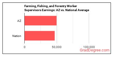 First-Line Supervisors of Farming, Fishing, and Forestry Workers earnings in Arizona vs. the national average
