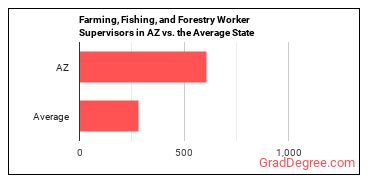 First-Line Supervisors of Farming, Fishing, and Forestry Workers in Arizona vs. the average state