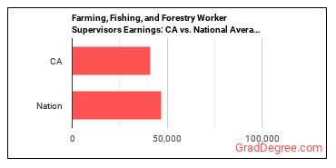 First-Line Supervisors of Farming, Fishing, and Forestry Workers earnings in California vs. the national average