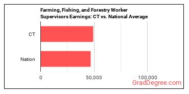 First-Line Supervisors of Farming, Fishing, and Forestry Workers earnings in Connecticut vs. the national average
