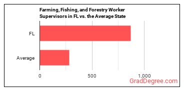 First-Line Supervisors of Farming, Fishing, and Forestry Workers in Florida vs. the average state