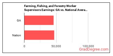 First-Line Supervisors of Farming, Fishing, and Forestry Workers earnings in Georgia vs. the national average