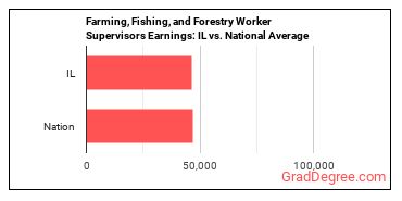 First-Line Supervisors of Farming, Fishing, and Forestry Workers earnings in Illinois vs. the national average