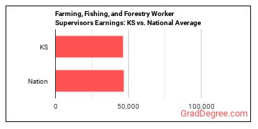 First-Line Supervisors of Farming, Fishing, and Forestry Workers earnings in Kansas vs. the national average
