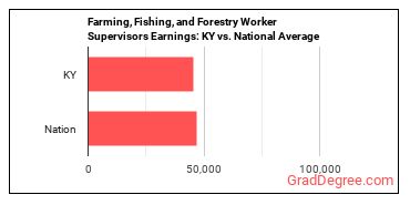 First-Line Supervisors of Farming, Fishing, and Forestry Workers earnings in Kentucky vs. the national average