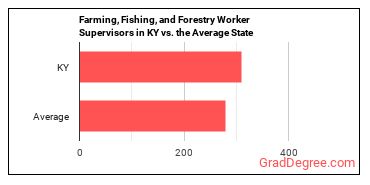 First-Line Supervisors of Farming, Fishing, and Forestry Workers in Kentucky vs. the average state