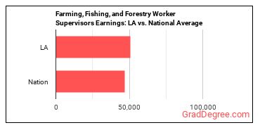 First-Line Supervisors of Farming, Fishing, and Forestry Workers earnings in Louisiana vs. the national average