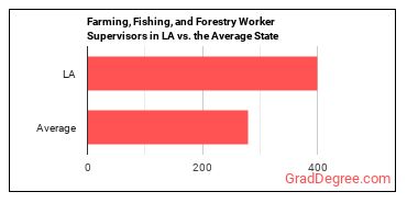 First-Line Supervisors of Farming, Fishing, and Forestry Workers in Louisiana vs. the average state