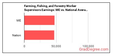 First-Line Supervisors of Farming, Fishing, and Forestry Workers earnings in Maine vs. the national average