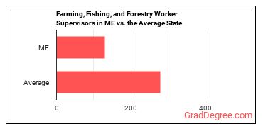 First-Line Supervisors of Farming, Fishing, and Forestry Workers in Maine vs. the average state
