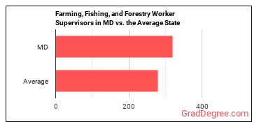 First-Line Supervisors of Farming, Fishing, and Forestry Workers in Maryland vs. the average state