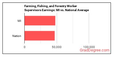 First-Line Supervisors of Farming, Fishing, and Forestry Workers earnings in Michigan vs. the national average