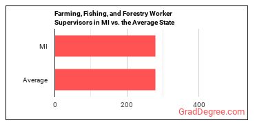 First-Line Supervisors of Farming, Fishing, and Forestry Workers in Michigan vs. the average state
