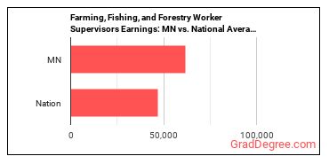 First-Line Supervisors of Farming, Fishing, and Forestry Workers earnings in Minnesota vs. the national average