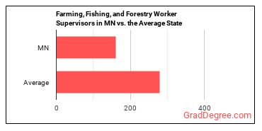 First-Line Supervisors of Farming, Fishing, and Forestry Workers in Minnesota vs. the average state