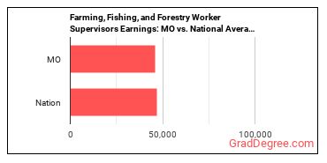First-Line Supervisors of Farming, Fishing, and Forestry Workers earnings in Missouri vs. the national average