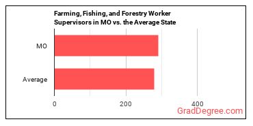 First-Line Supervisors of Farming, Fishing, and Forestry Workers in Missouri vs. the average state