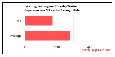 First-Line Supervisors of Farming, Fishing, and Forestry Workers in Montana vs. the average state